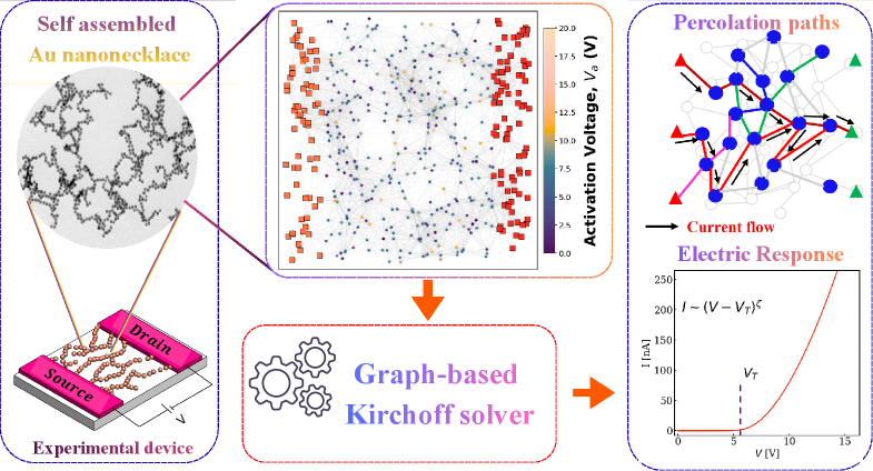 Graph-based Kirchhoff modeling of nanonecklace networks