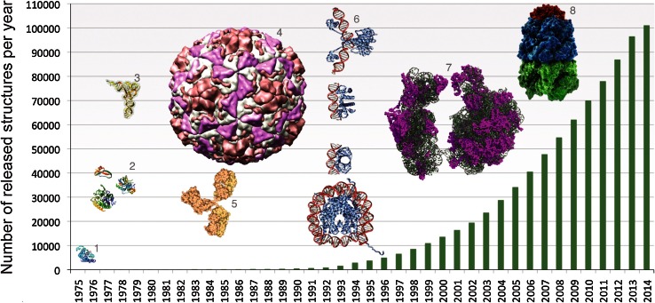 PDB database size over the years